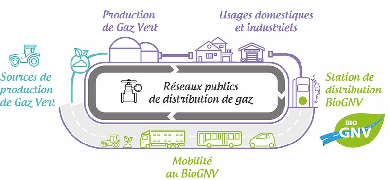 schéma cycle vertueux du BioGNV